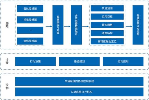 智能汽車軟件關鍵技術(shù)及應用趨勢 人工智能基礎軟件開發(fā)的核心驅(qū)動