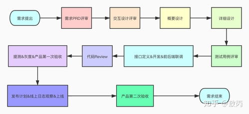 大型公司軟件開發(fā)與硬件協(xié)同開發(fā)全流程解析